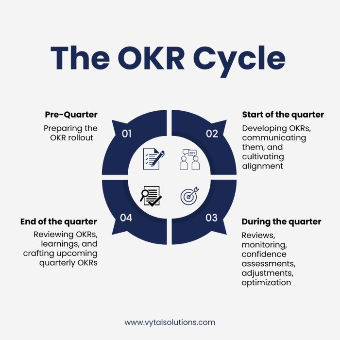 The OKR Cycle